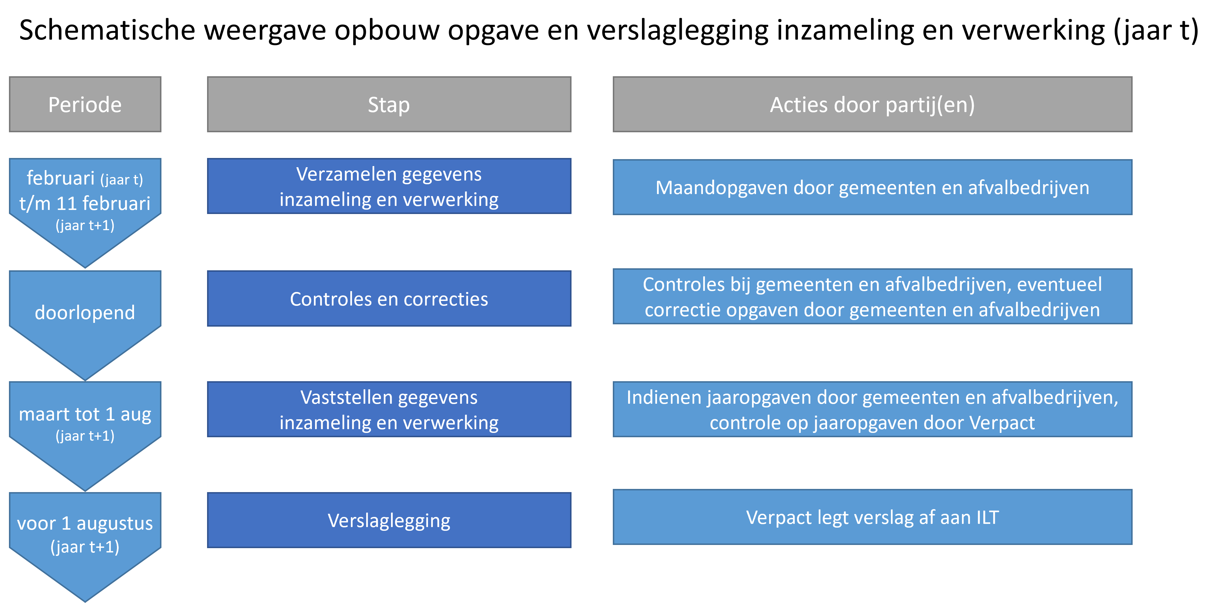 Jaarlijkse acties in kader van monitoring